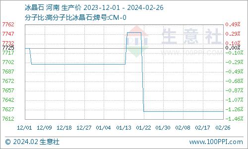 生意社：冰晶石市场行情平稳运行