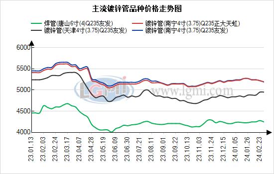 南宁地区焊管价格持稳 成交不佳