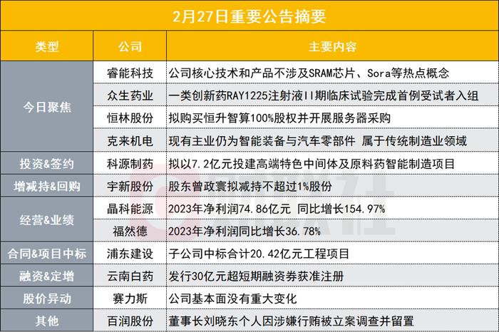 核心技术和产品不涉及SRAM芯片、Sora概念 八连板机器人概念股发布异动公告|盘后公告集锦