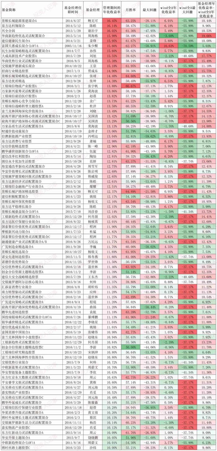 A股持续调整三年后，长线基金经理名单有哪些变化？