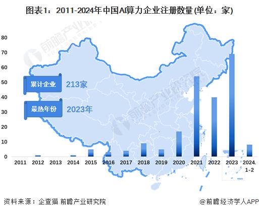 收藏！《2024年中国AI算力企业大数据全景图谱》(附企业数量、企业竞争、企业投融资等)