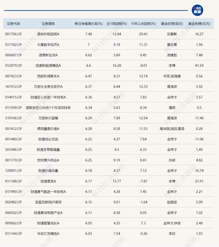 不得了！今日仅21只主动基金下跌，最多的跌了0.34%