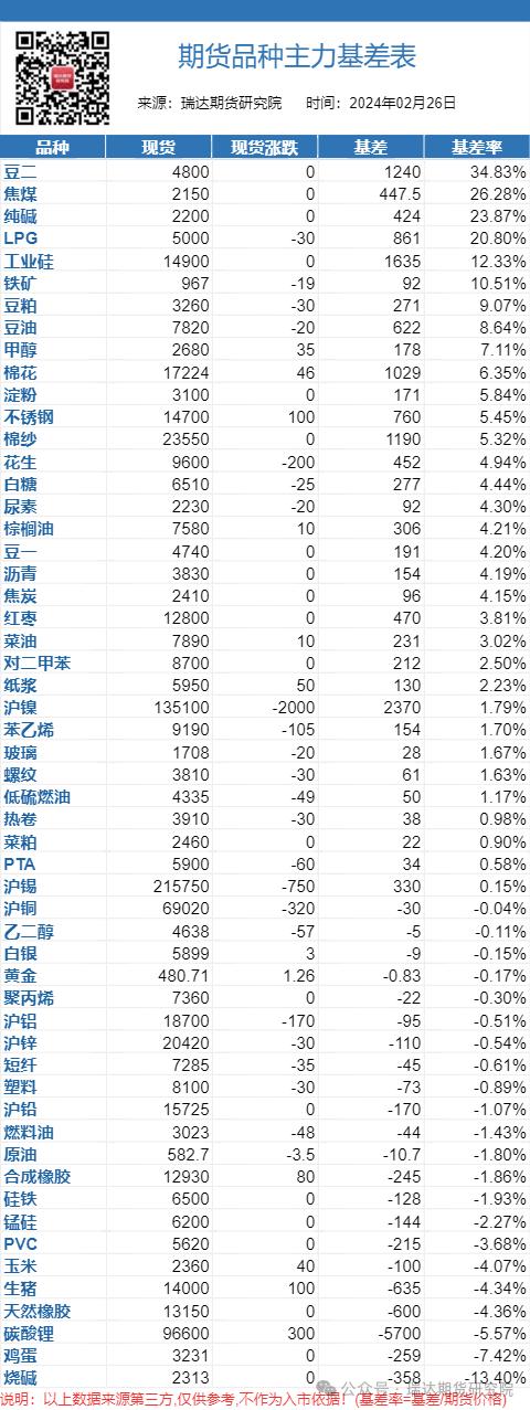 【现货基差】2024年2月26日大宗商品现货基差