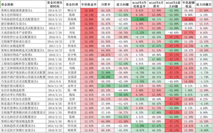 A股持续调整三年后，长线基金经理名单有哪些变化？