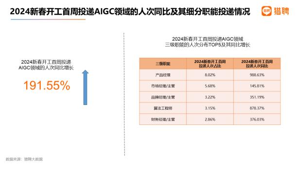 2024开工首周AIGC岗位同比增6倍！Sora相关岗位需求不及ChatGPT推出之初，但薪资高涨势头未减