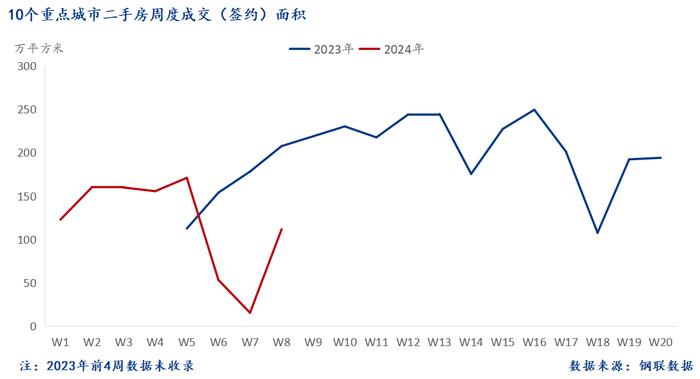 Mysteel周报：10大城市新房成交较节前一周增12.3%