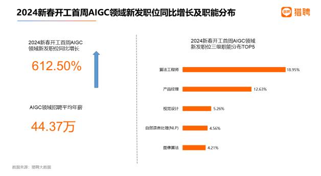 2024开工首周AIGC岗位同比增6倍！Sora相关岗位需求不及ChatGPT推出之初，但薪资高涨势头未减