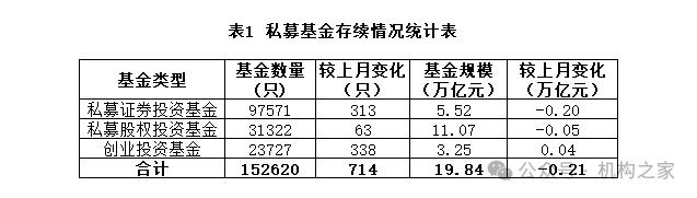 多家知名机构退出“百亿私募俱乐部”！中基协1月最新数据：私募总规模20.33万亿元，私募证券基金新增备案规模环比上升10%