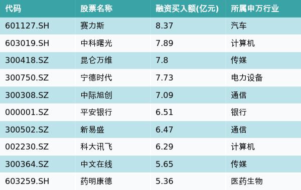 资金流向（2月26日）丨赛力斯、中科曙光、昆仑万维获融资资金买入排名前三，赛力斯获买入超8亿元