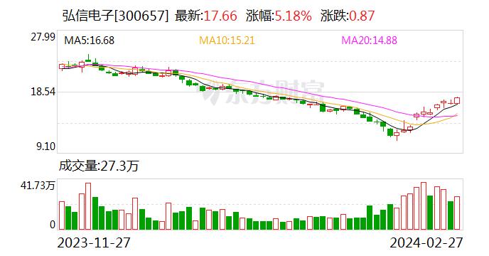 弘信电子：公司从事AI服务器行业仅仅不到一年时间，已经落地了大量难以完成的成果