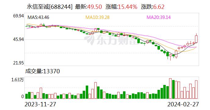 业绩快报：永信至诚2023年净利润3108.63万 同比下降38.81%