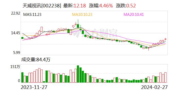 目前打算回购吗？天威视讯：公司目前暂无此计划