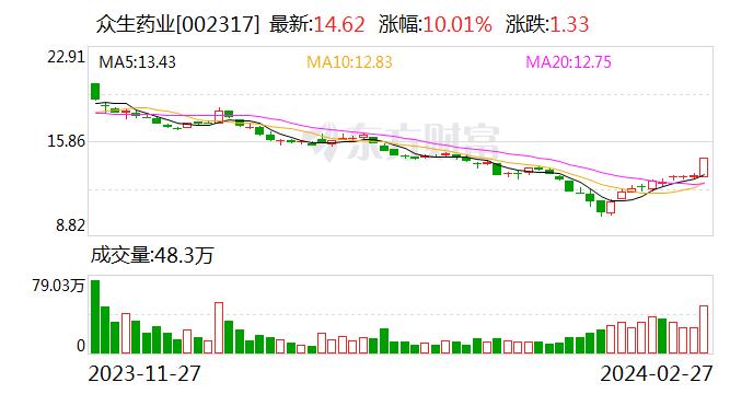 众生药业：控股子公司一类创新药RAY1225注射液用于2型糖尿病患者的II期临床试验完成首例受试者入组