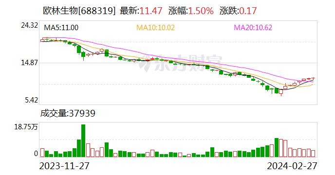 业绩快报：欧林生物2023年净利润1741.04万 同比下降34.49%