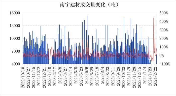 南宁建材价格下跌 市场有惜售截单