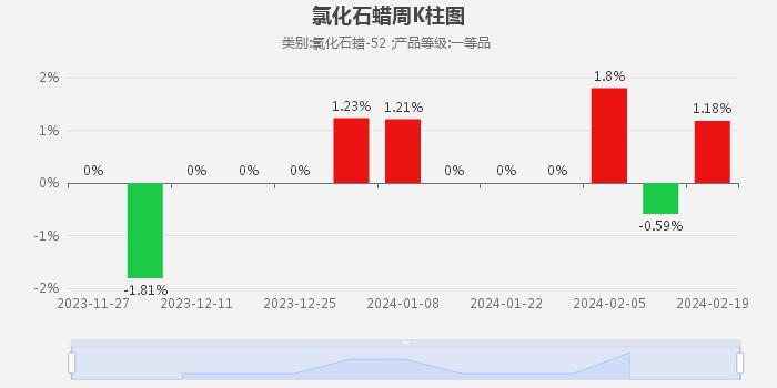 生意社：2月氯化石蜡价格震荡上涨（2.1-2.27）