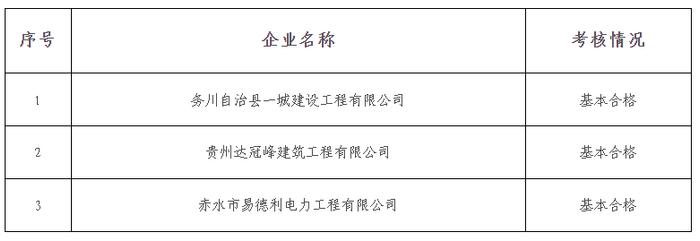 关于务川自治县一城建设工程有限公司等3家企业通过建筑施工企业安全生产标准化评价的公示