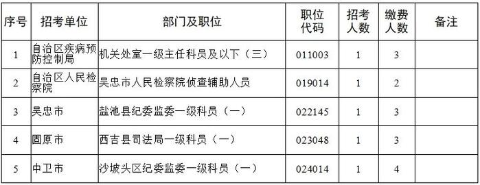 最新公告！宁夏2024年考录公务员多个职位取消或核减