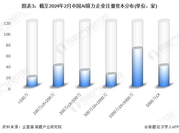 收藏！《2024年中国AI算力企业大数据全景图谱》(附企业数量、企业竞争、企业投融资等)