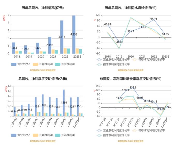 惠丰钻石：2023年净利6995.12万元 同比下降4.87%