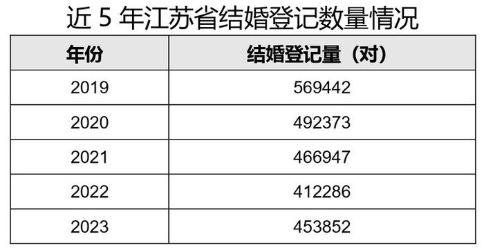 领结婚证，送彩票！这座省会城市“催婚”！多地结婚人数回升，传递了什么信号？