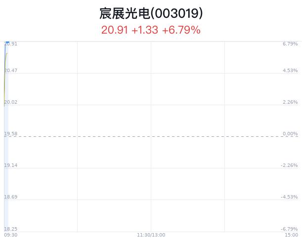 宸展光电盘中大涨5.11% 股价创1月新高