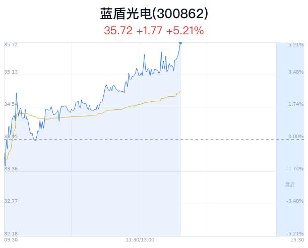 蓝盾光电盘中大涨5.21% 股价创1月新高