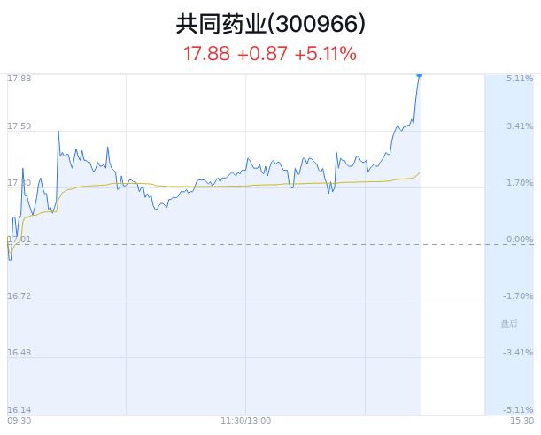 共同药业盘中大涨5.11% 主力净流出44万元