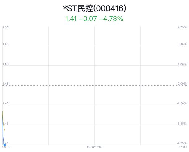 *ST民控盘中跌停 主力净流出266万元