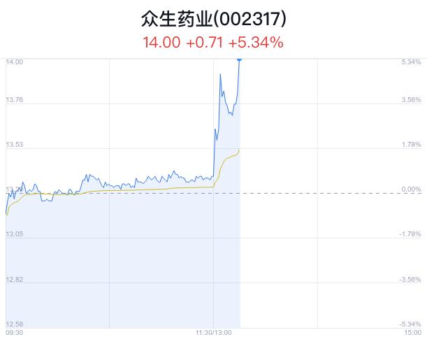 众生药业盘中大涨5.34% 股价创1月新高