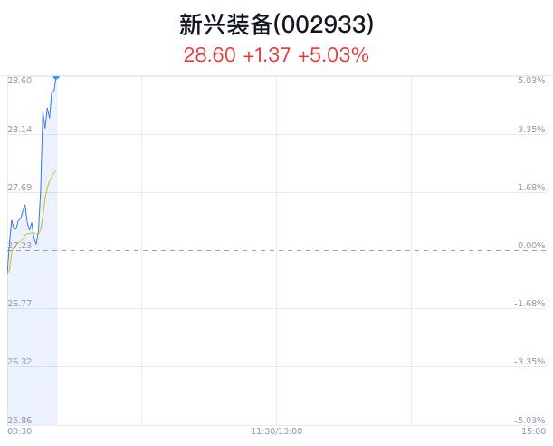 新兴装备盘中大涨5.03% 股价创1月新高