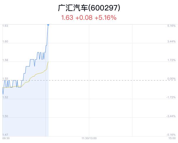 广汇汽车盘中大涨5.16% 股价创1月新高