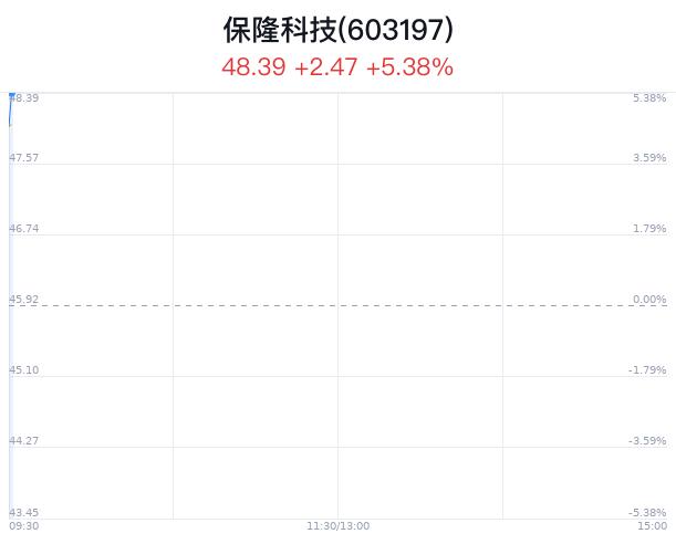 保隆科技盘中大涨5.10% 股价创1月新高