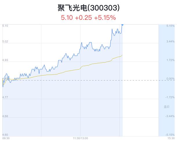 聚飞光电盘中大涨5.15% 股价创1月新高