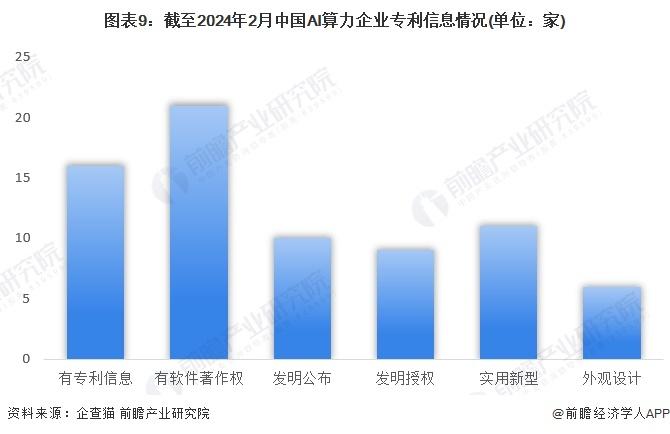 收藏！《2024年中国AI算力企业大数据全景图谱》(附企业数量、企业竞争、企业投融资等)