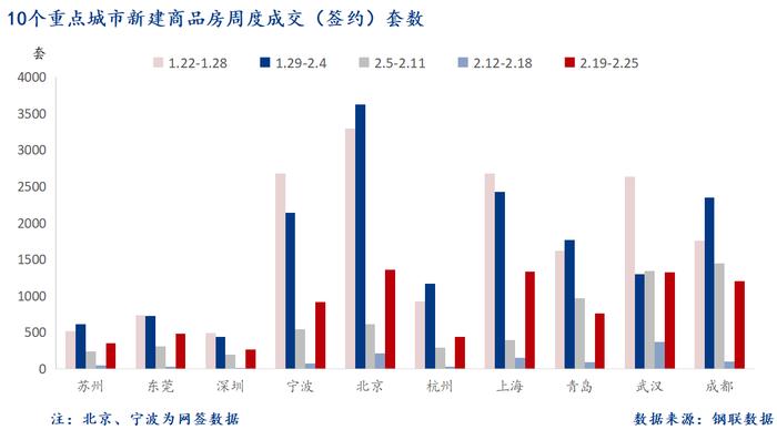 Mysteel周报：10大城市新房成交较节前一周增12.3%