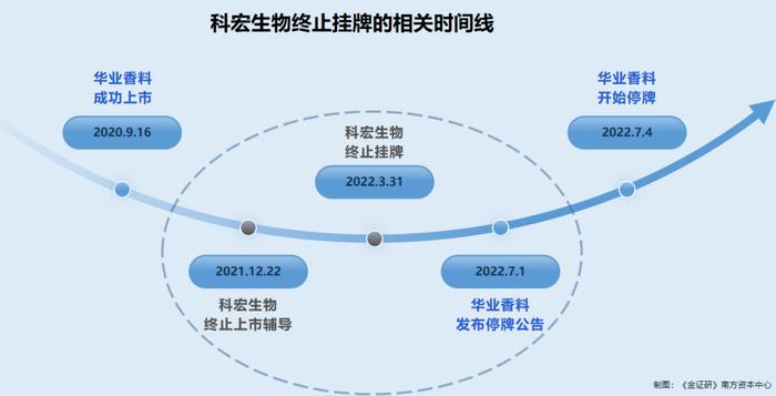 华业香料：资产重组背后保荐机构或“长袖善舞” 股价跌破定增价后终止交易