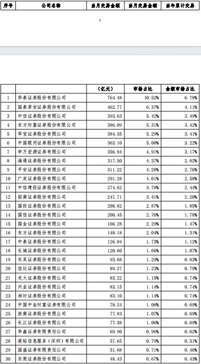 1月券商ETF业务大揭秘：老牌券商领跑，华泰、东财和平安证券交易账户数量占前三