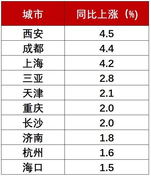 53城房价跌回一年前，南京和厦门连降10个月，深圳跌4.1%