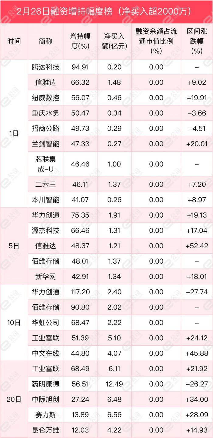 融资最新持仓曝光！加仓机械设备、电子、计算机