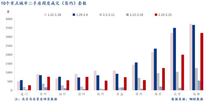 Mysteel周报：10大城市新房成交较节前一周增12.3%