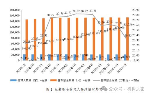 多家知名机构退出“百亿私募俱乐部”！中基协1月最新数据：私募总规模20.33万亿元，私募证券基金新增备案规模环比上升10%