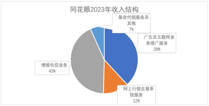 同花顺2024年业绩揭秘：AI大模型投入过猛 净利润同比下滑17%