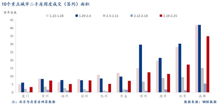 Mysteel周报：10大城市新房成交较节前一周增12.3%