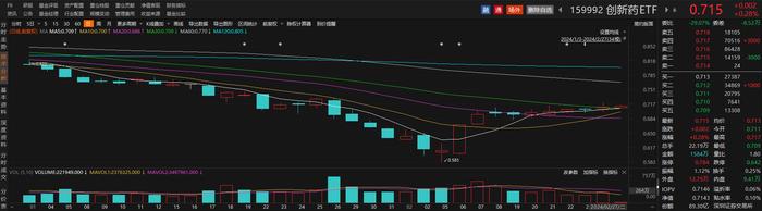 被纳入医保目录的药品以5年内获批新药为主，创新药ETF（159992）盘中飘红，百济神州-U涨超3%丨ETF观察