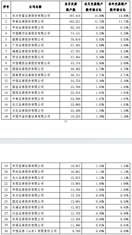 1月券商ETF业务大揭秘：老牌券商领跑，华泰、东财和平安证券交易账户数量占前三