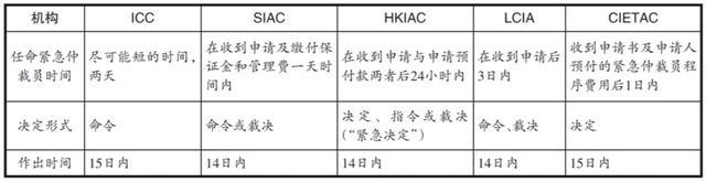 李鑫玉｜论紧急仲裁员临时措施决定的执行困境与纾解路径