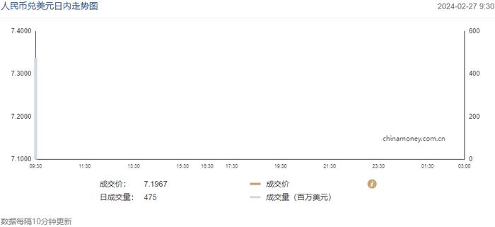 今日汇市晨报（2024年2月27日）：人民币兑美元中间价报7.1057，较前升值23个基点