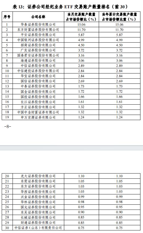 1月券商ETF业务大揭秘：老牌券商领跑，华泰、东财和平安证券交易账户数量占前三