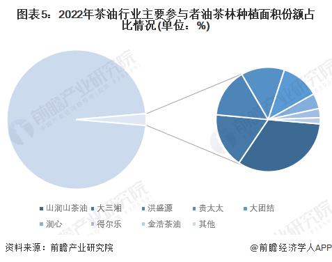 【行业深度】洞察2024：中国茶油行业竞争格局及市场份额(附市场集中度、市场份额、企业优势分析等)